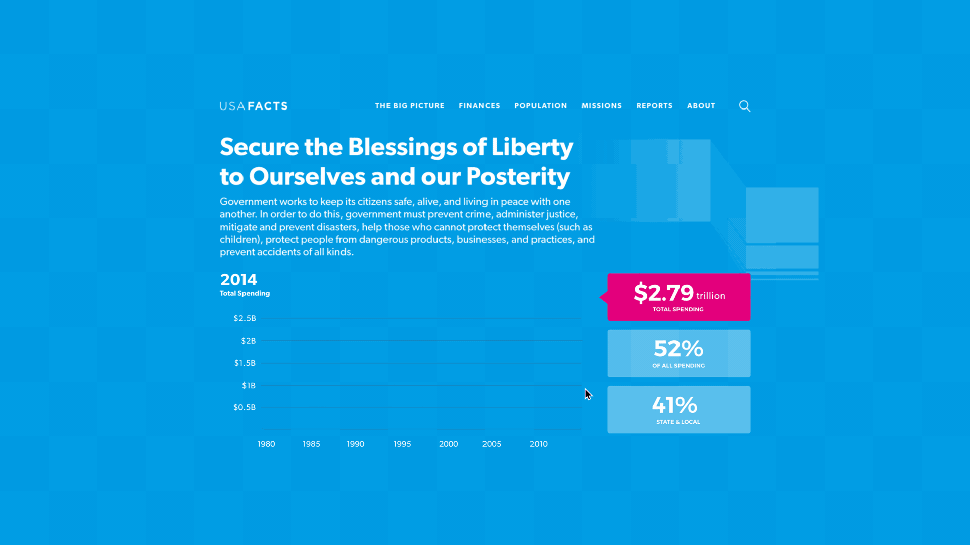 Animated GIF on the USAFacts website showing total US federal, state, and local government spending in 2014.