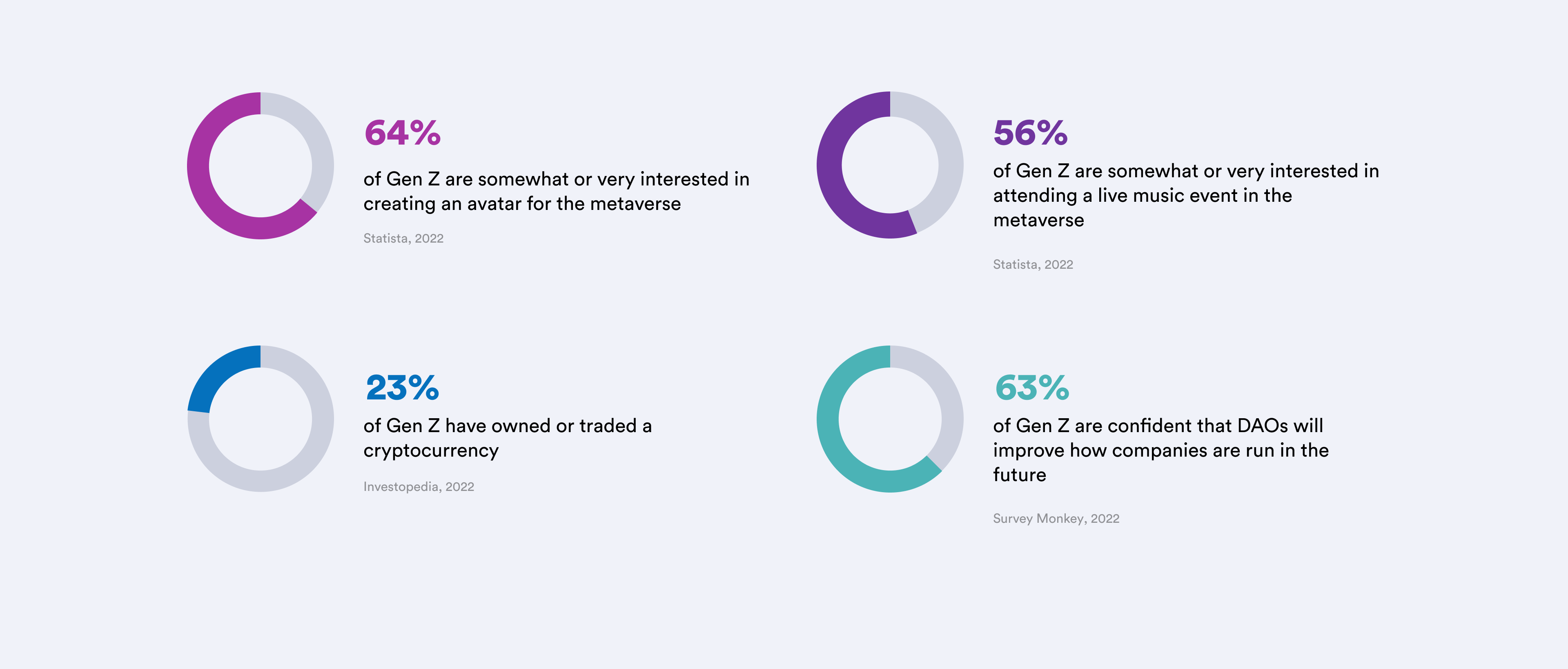 Gen Z statistics about web3 and metaverse
64% of Gen Z are somewhat or very interested in creating an avatar for the metaverse (Source Statista,2022)
56% of Gen Z are somewhat or very interested in attending a live music event in the metaverse (Source Statista, 2022)
23% of Gen Z have owned or traded a cryptocurreny (Source, Investopedia, 2022)
63% of Gen Z are confident that DAOs will improve how companies are run in the future (Source Survey Monkey, 2022)