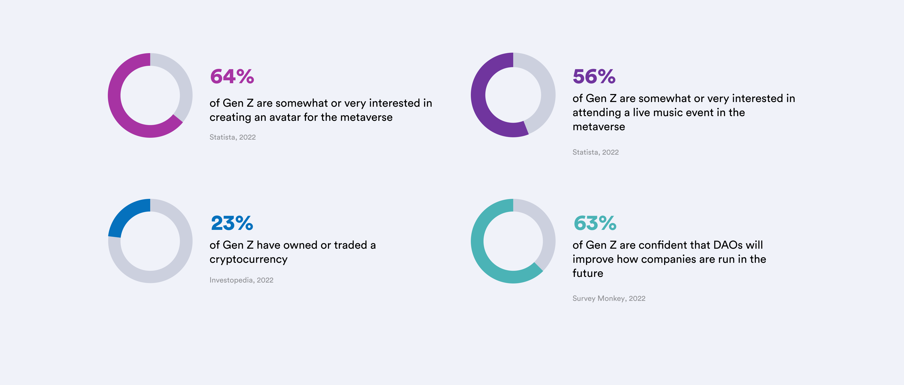 Gen Z statistics about web3 and metaverse

64% of Gen Z are somewhat or very interested in creating an avatar for the metaverse (Source Statista,2022)

56% of Gen Z are somewhat or very interested in attending a live music event in the metaverse (Source Statista, 2022)

23% of Gen Z have owned or traded a cryptocurreny (Source, Investopedia, 2022)

63% of Gen Z are confident that DAOs will improve how companies are run in the future (Source Survey Monkey, 2022)